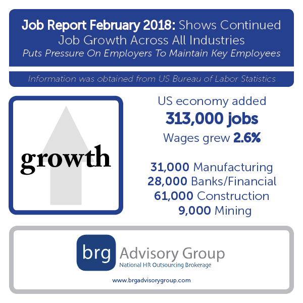 The New York Times reported on Friday, March 9th that the government jobs report showed that 313,00 jobs were added in February, the most sine July, 2016.  